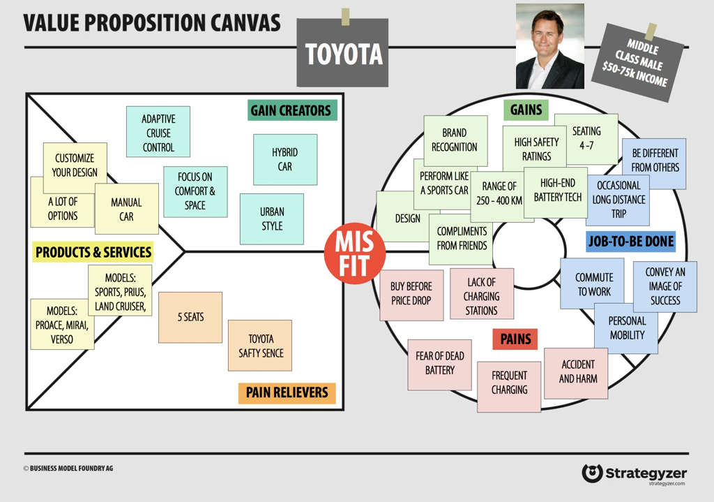 Value Proposition Canvas - Toyota