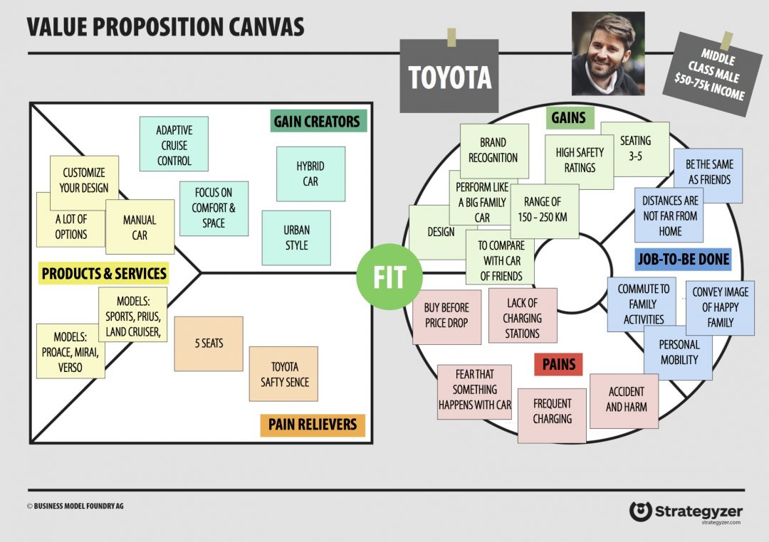 Value Proposition Canvas - Toyota