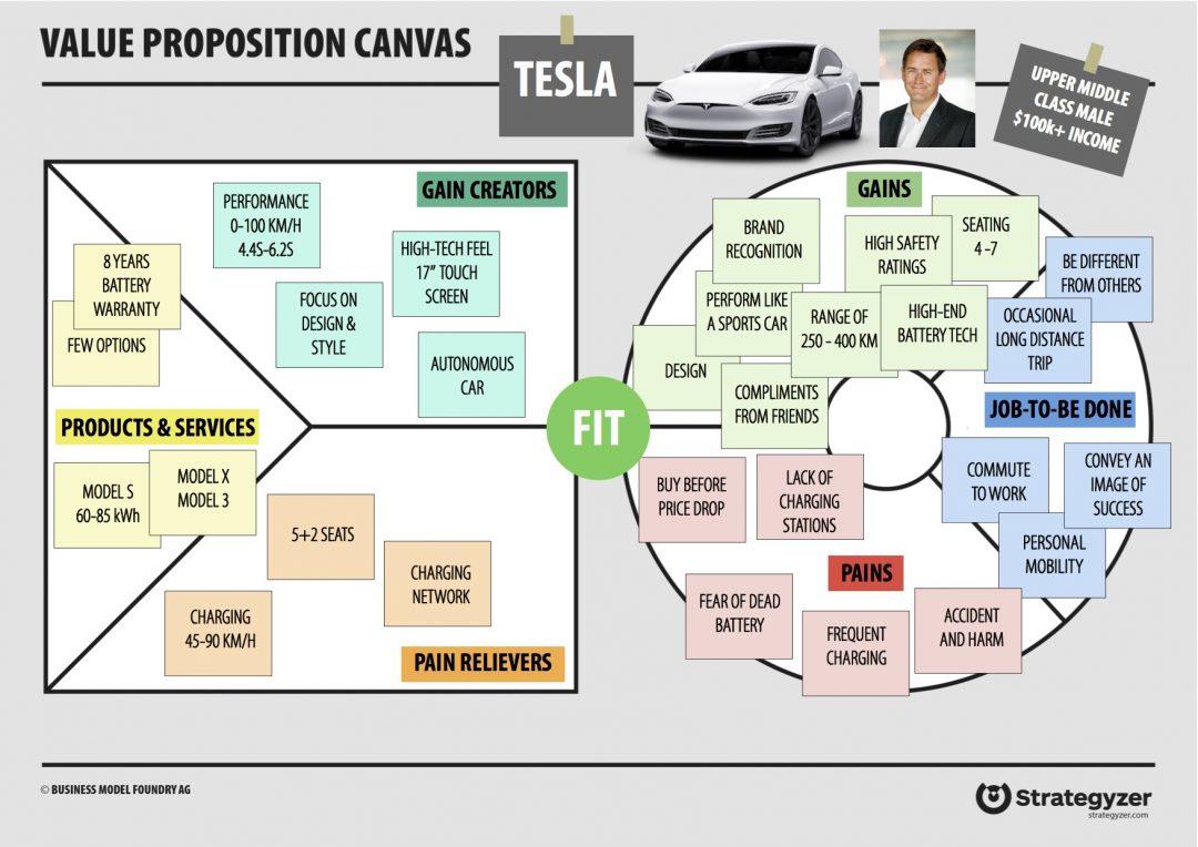Value Proposition Canvas - Tesla