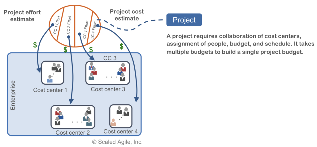 مدل حسابداری و بودجه‌بندی هزینه‌ها مبتنی بر روش‌های سنتی